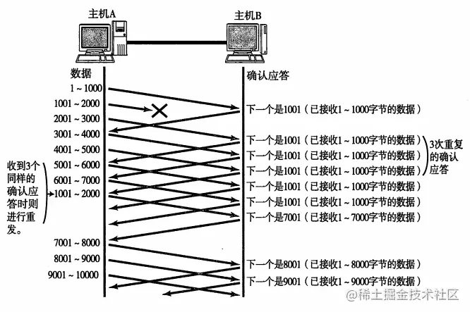 TCP拥塞控制 - 图4