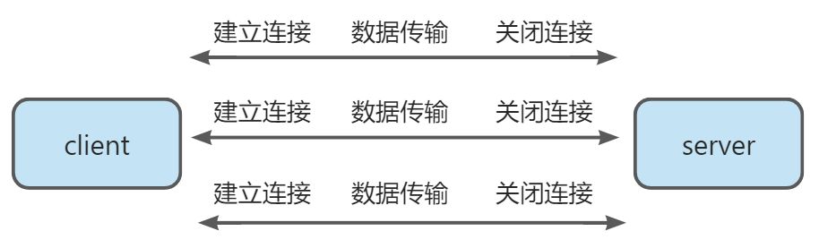 HTTP1.0/1.1/2 /3 的演变 - 图1