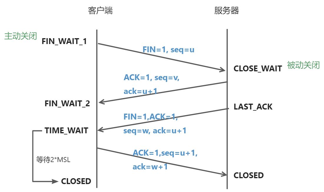 什么是TCP四挥手？ - 图1