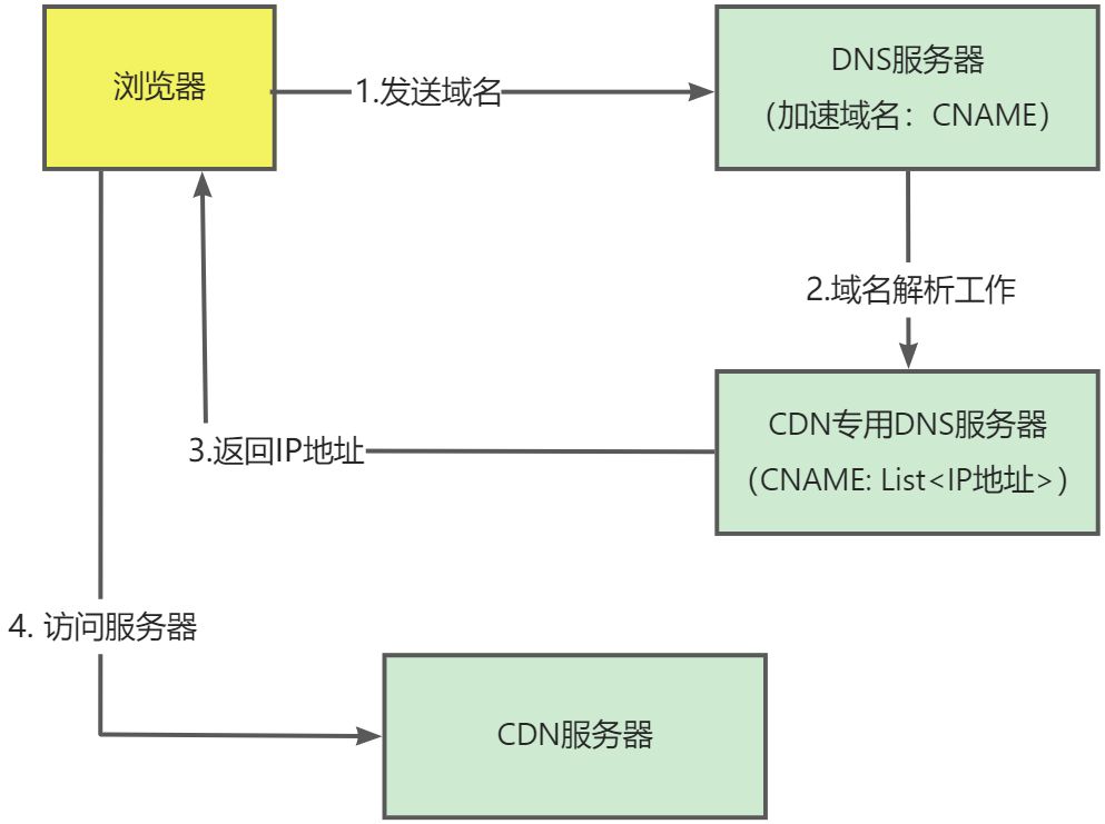 什么是CDN？讲讲实现原理？ - 图2