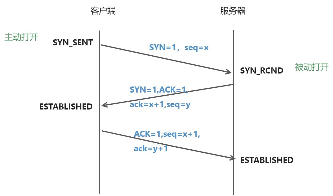 什么是TCP三次握手？ - 图1