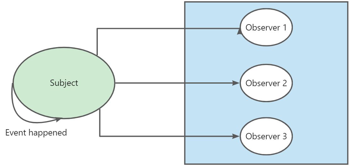 观察者与发布订阅模式 - 图1