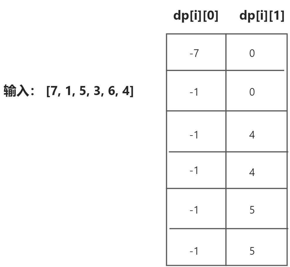 买卖股票的最佳时机 I、II、III、IV - 图1