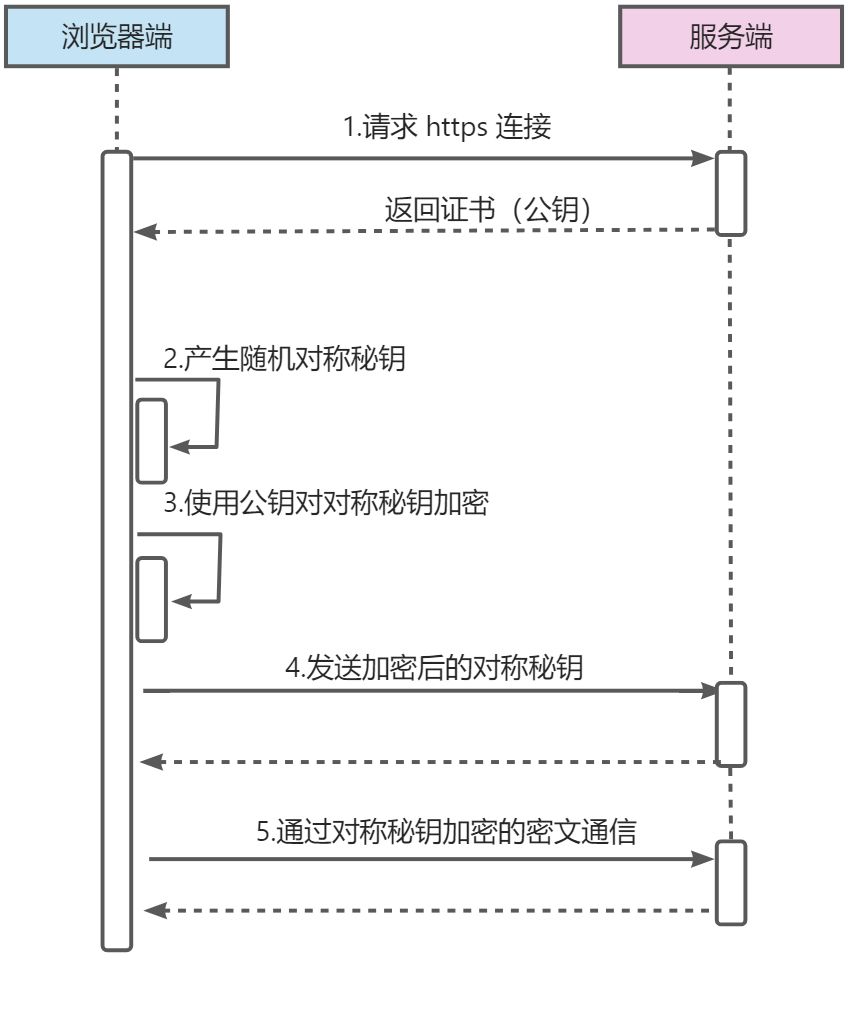 什么是HTTPS？ - 图1