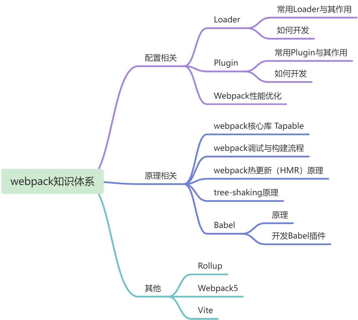 webpack基础 - 图1