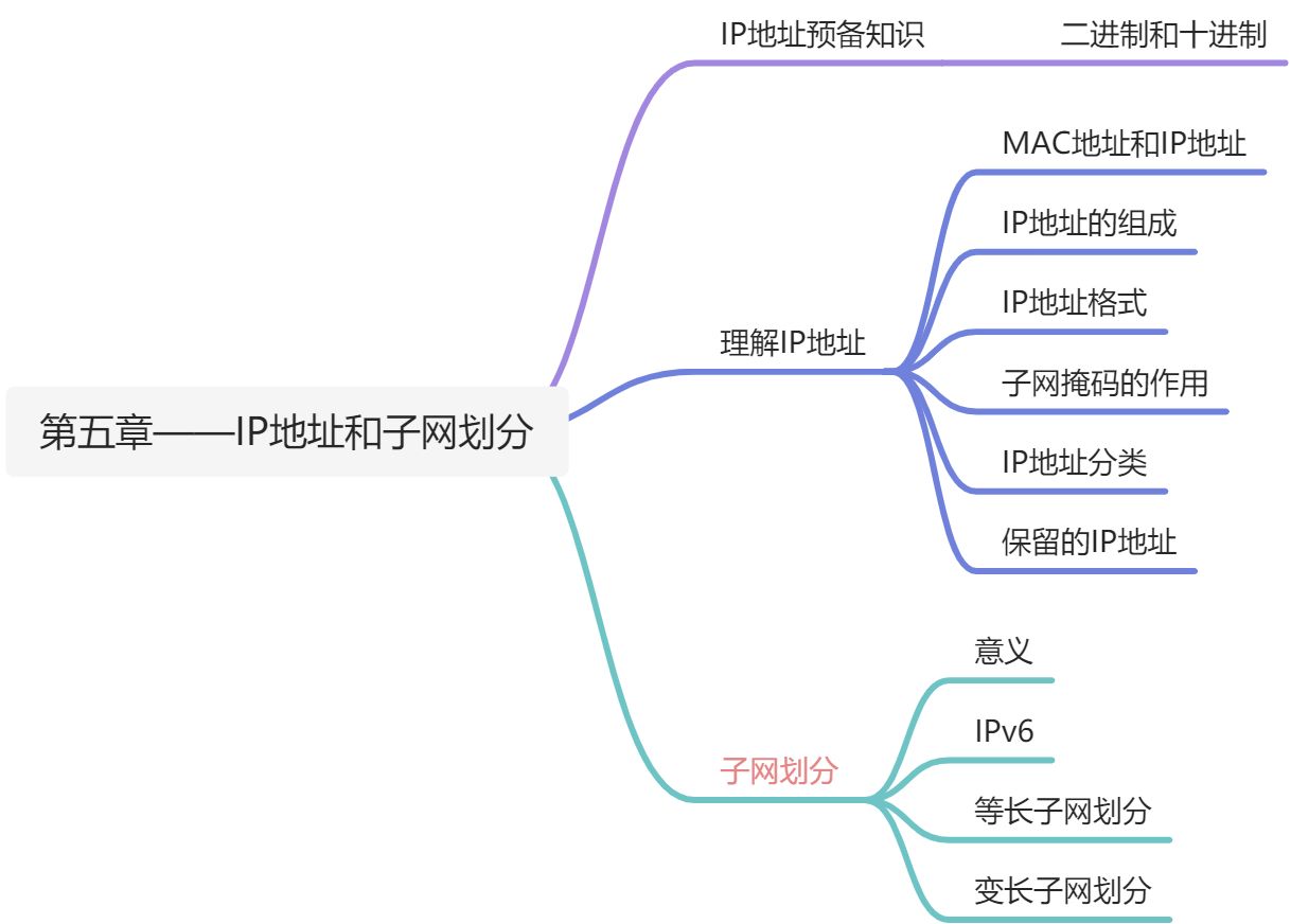 第五章——IP地址和子网划分 - 图1