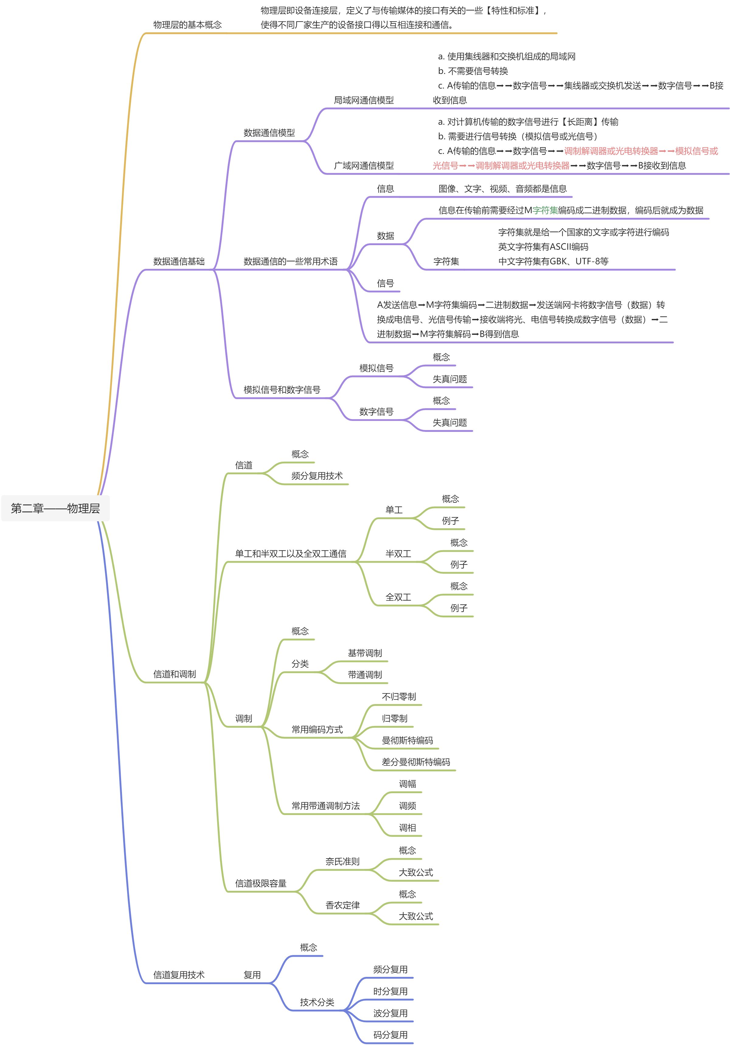 第二章——物理层 - 图1