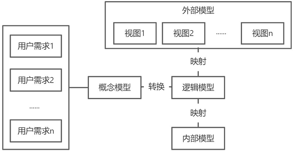 第一章_数据库系统的基本原理 - 图3