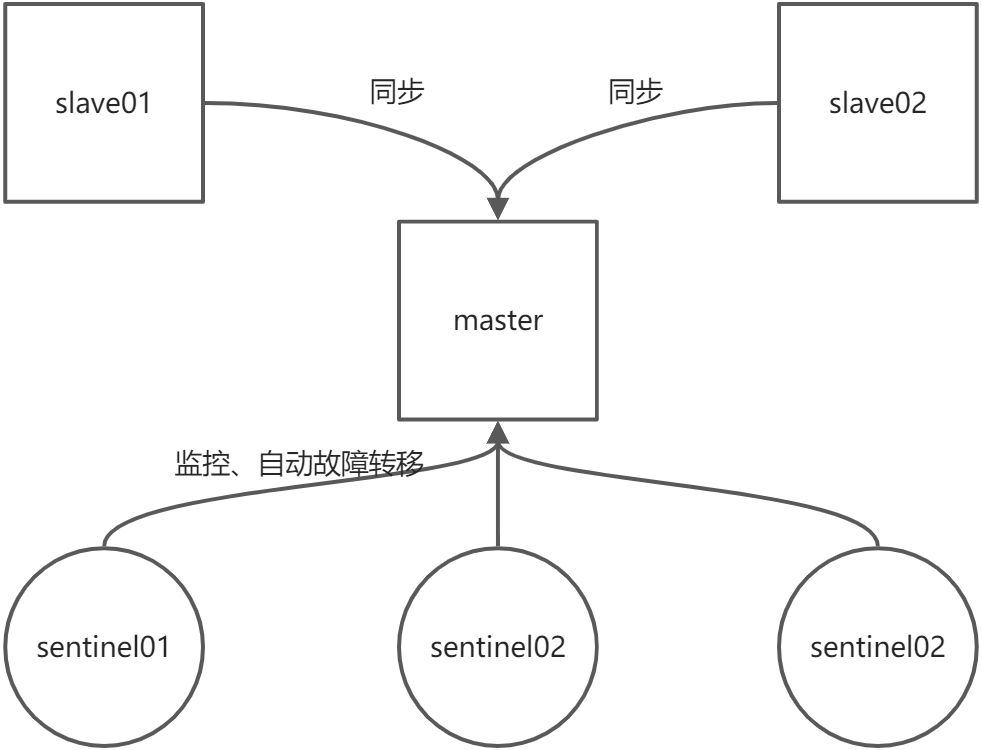 06 哨兵模式 - 图1