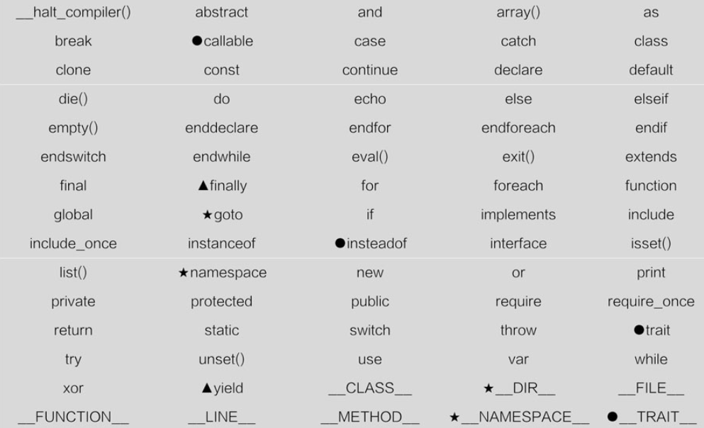 1.PHP基础知识 - 图1
