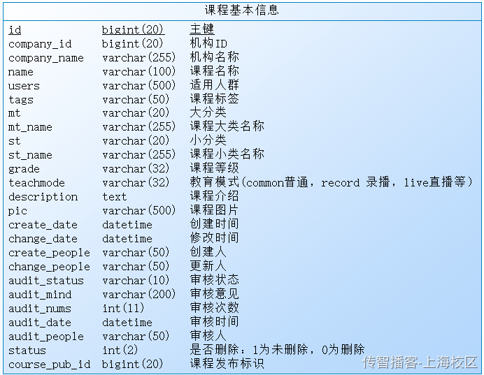 Day03-第二章-内容管理-课程新增修改和删除 - 图6