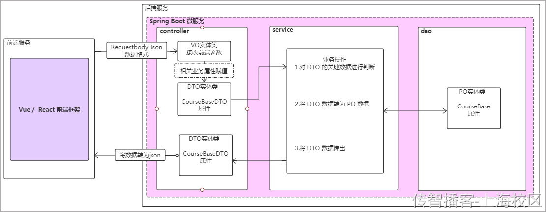 Day03-第二章-内容管理-课程新增修改和删除 - 图11