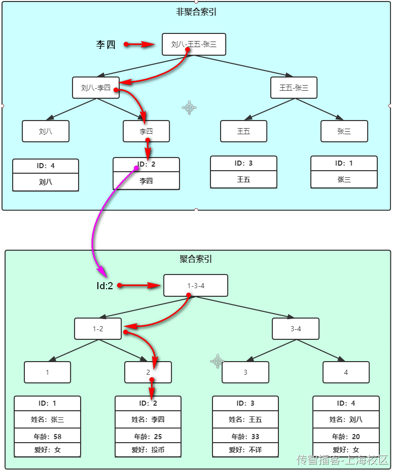 Day10-第五章-课程搜索 - 图9