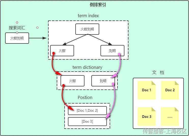 Day10-第五章-课程搜索 - 图11