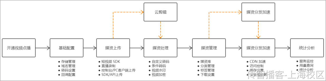 Day06-第三章-媒资管理-媒资信息管理 - 图24