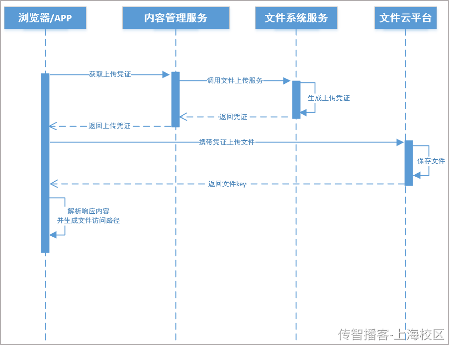 Day05-第二章-内容管理-课程图片&课程审核 - 图17