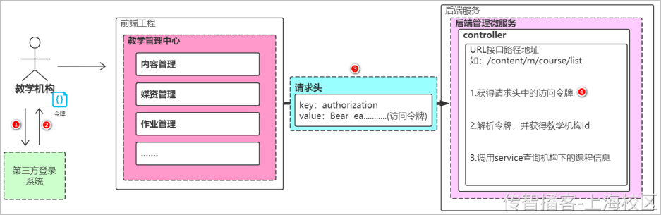 Day02-第二章-内容管理-课程查询和新增 - 图35