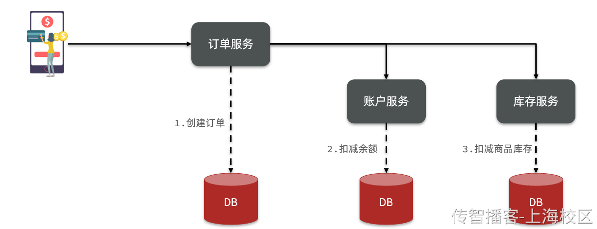 Day09-第四章-分布式事务使用 - 图3