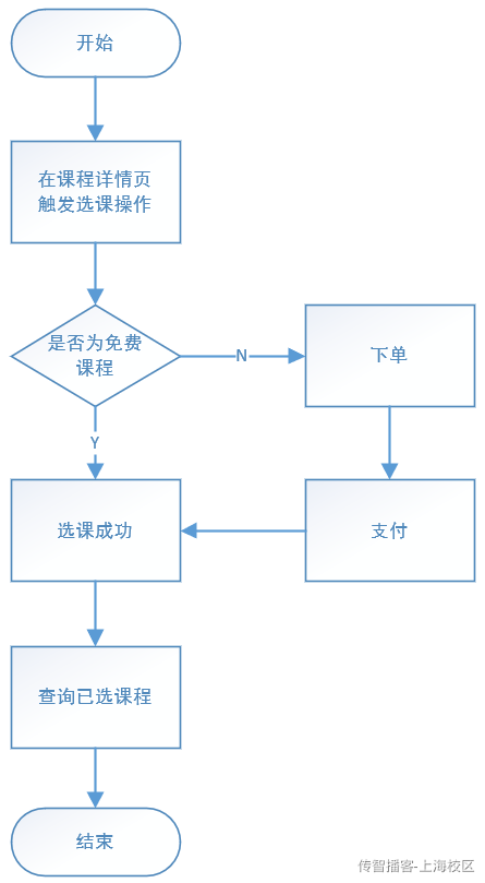 Day13-第六章-学生选课-支付结果通知 - 图7