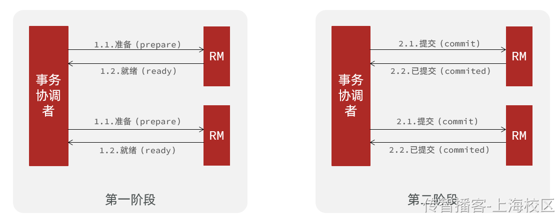 Day09-第四章-分布式事务使用 - 图12