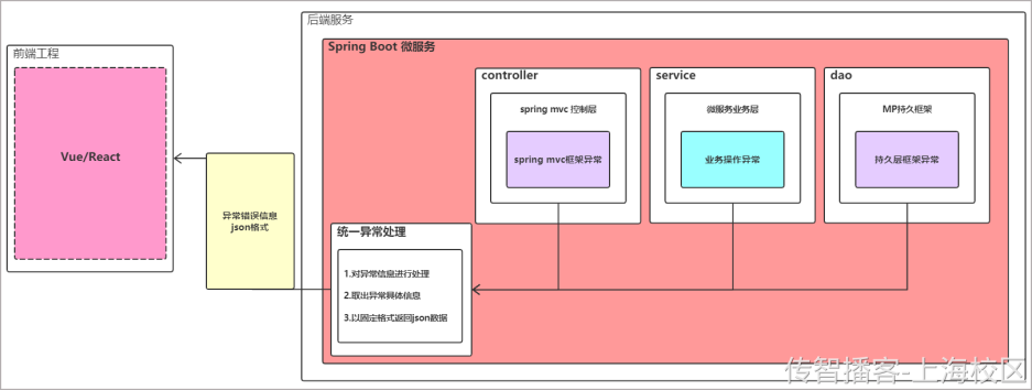 Day04-第二章-内容管理-异常处理和课程计划管理 - 图4