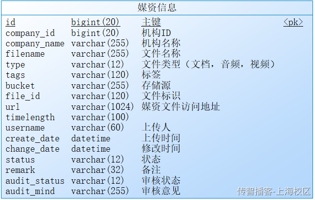 Day06-第三章-媒资管理-媒资信息管理 - 图68