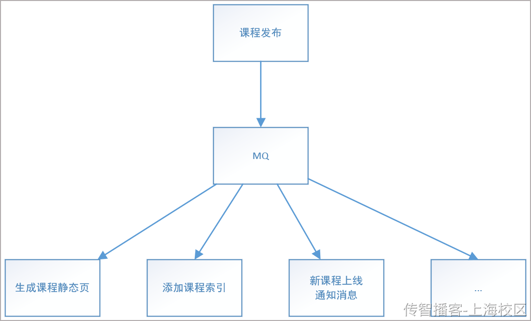 Day09-第四章-课程发布-业务实现 - 图3