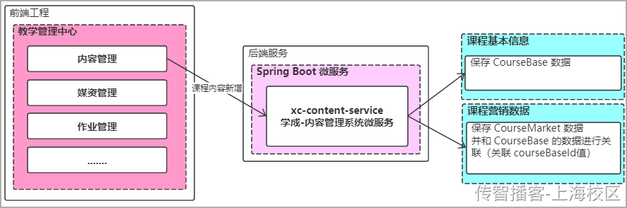 Day03-第二章-内容管理-课程新增修改和删除 - 图10