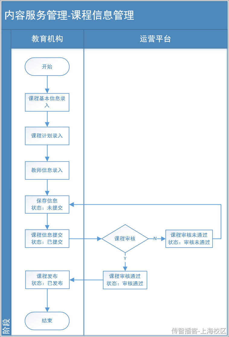 Day05-第二章-内容管理-课程图片&课程审核 - 图35