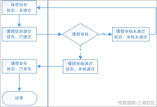 Day03-第二章-内容管理-课程新增修改和删除 - 图7