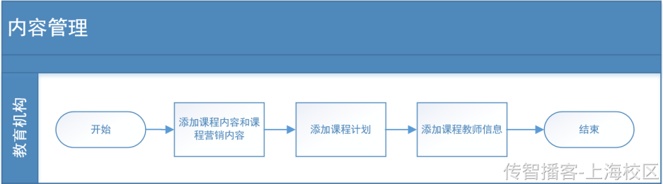 Day02-第二章-内容管理-课程查询和新增 - 图1