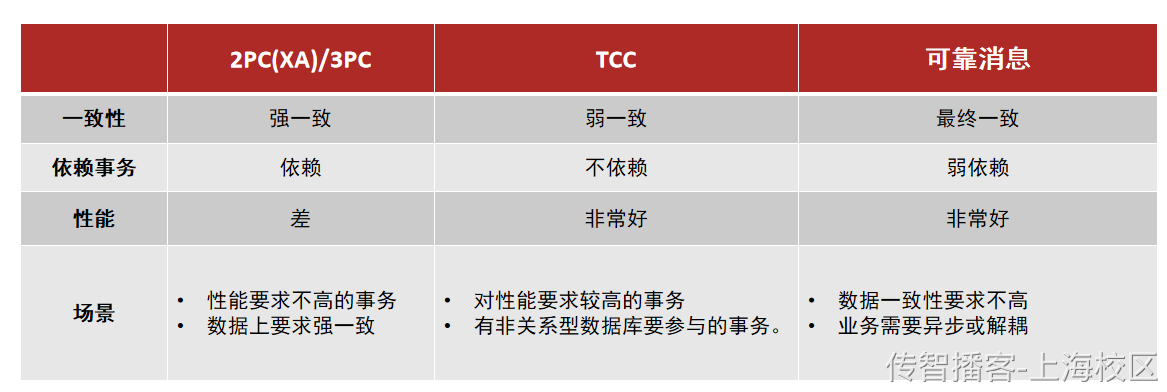 Day09-第四章-分布式事务使用 - 图19