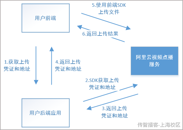 Day06-第三章-媒资管理-媒资信息管理 - 图39