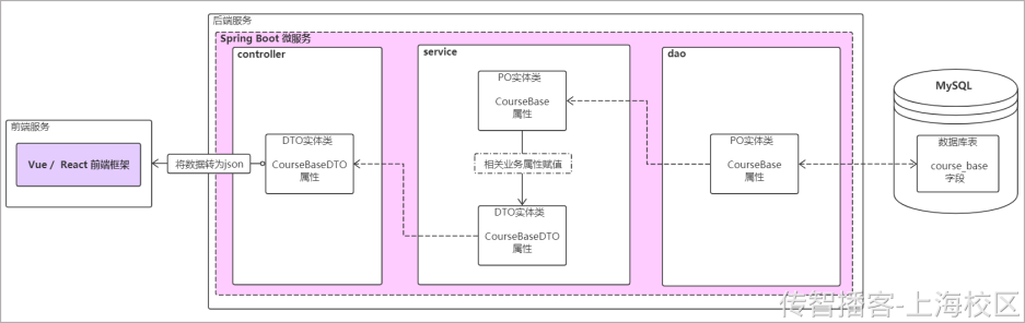 Day02-第二章-内容管理-课程查询和新增 - 图20