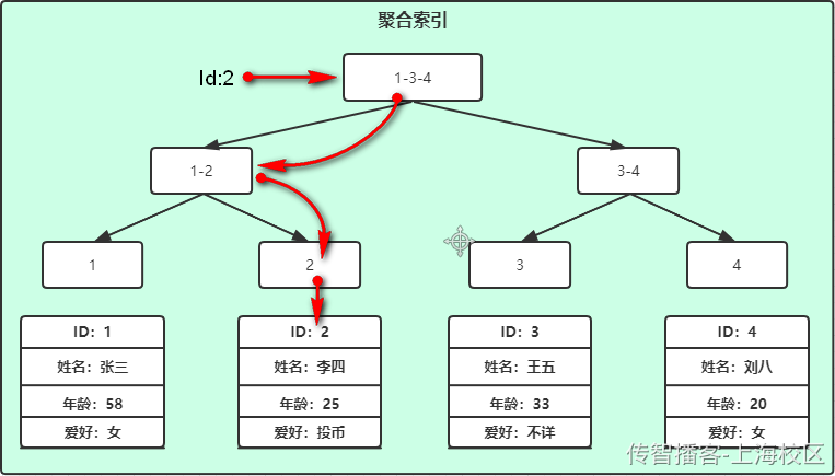 Day10-第五章-课程搜索 - 图8