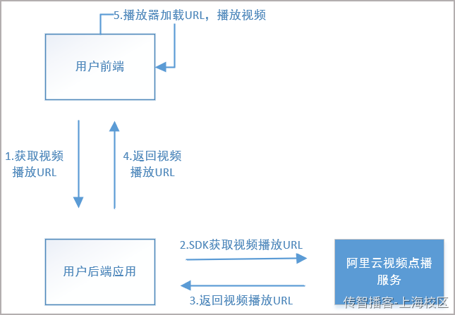 Day06-第三章-媒资管理-媒资信息管理 - 图40