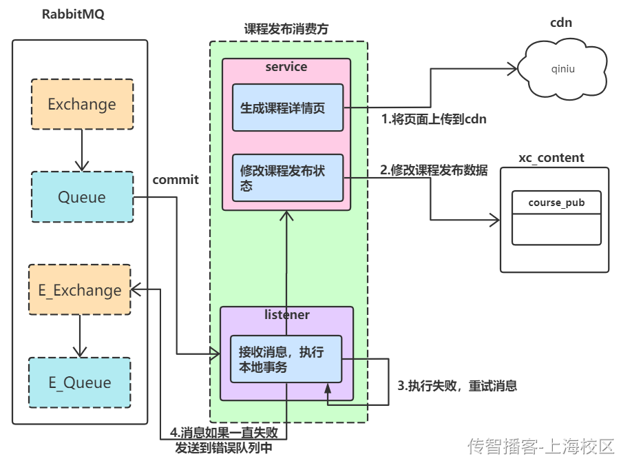 Day09-第四章-课程发布-业务实现 - 图19