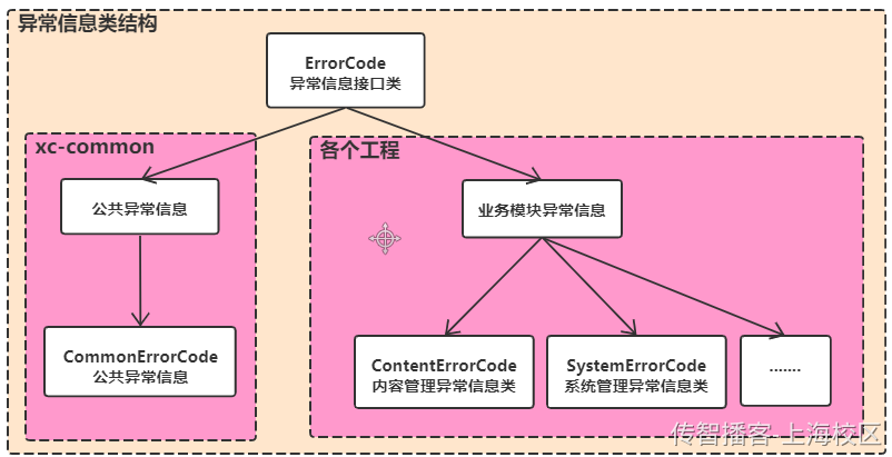 Day04-第二章-内容管理-异常处理和课程计划管理 - 图6