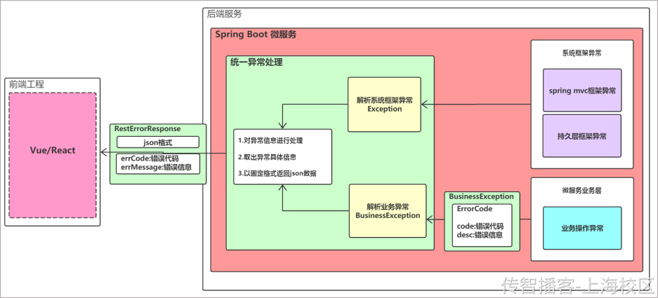 Day04-第二章-内容管理-异常处理和课程计划管理 - 图5