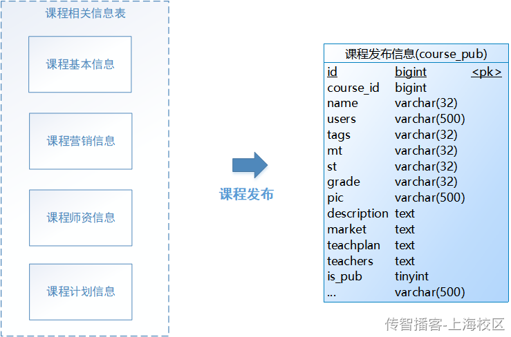 Day08-第四章-课程发布-课程预览 - 图15