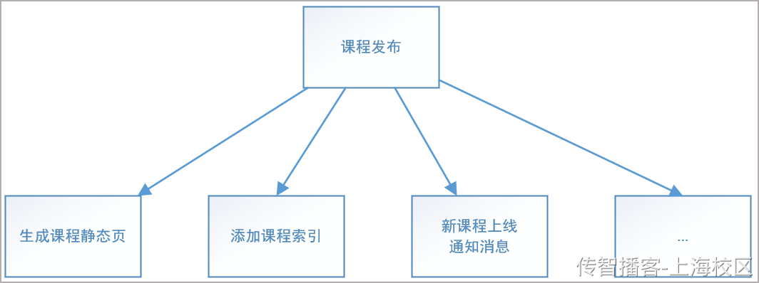 Day09-第四章-课程发布-业务实现 - 图2