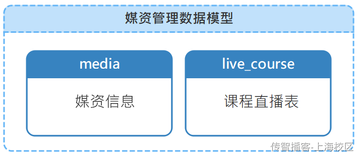 Day06-第三章-媒资管理-媒资信息管理 - 图23