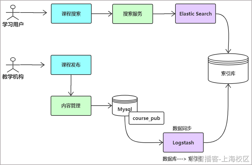 Day10-第五章-课程搜索 - 图12