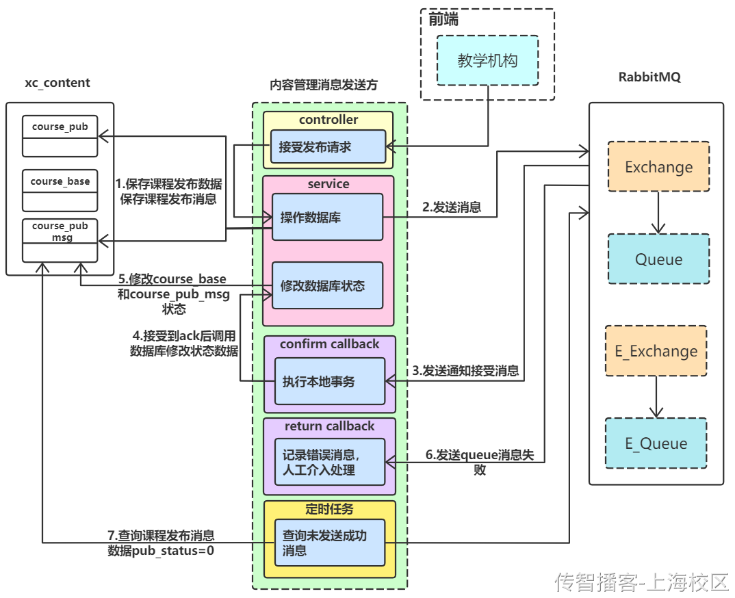 Day09-第四章-课程发布-业务实现 - 图16