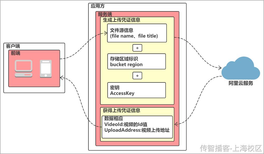 Day06-第三章-媒资管理-媒资信息管理 - 图43