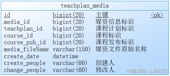 Day07-第三章-媒资管理-课程绑定媒资信息 - 图14