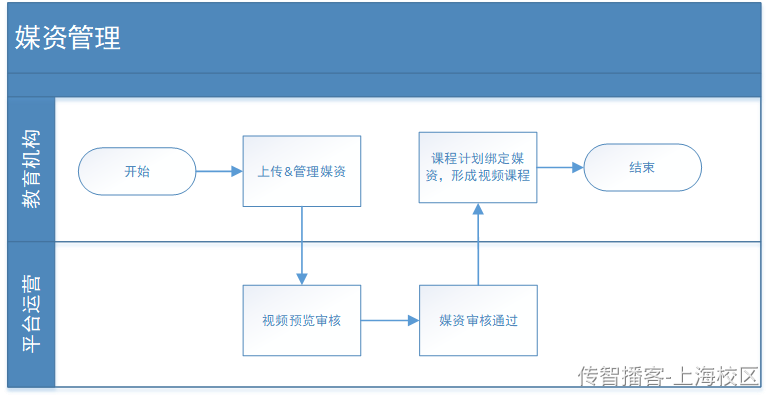 Day06-第三章-媒资管理-媒资信息管理 - 图1