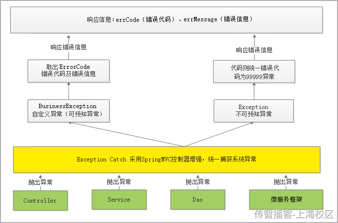 Day04-第二章-内容管理-异常处理和课程计划管理 - 图7