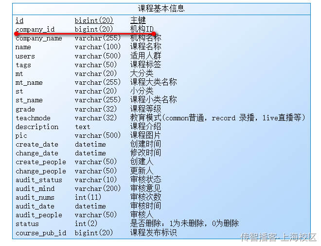 Day02-第二章-内容管理-课程查询和新增 - 图34