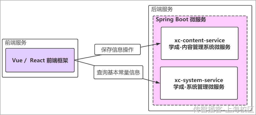 Day03-第二章-内容管理-课程新增修改和删除 - 图5